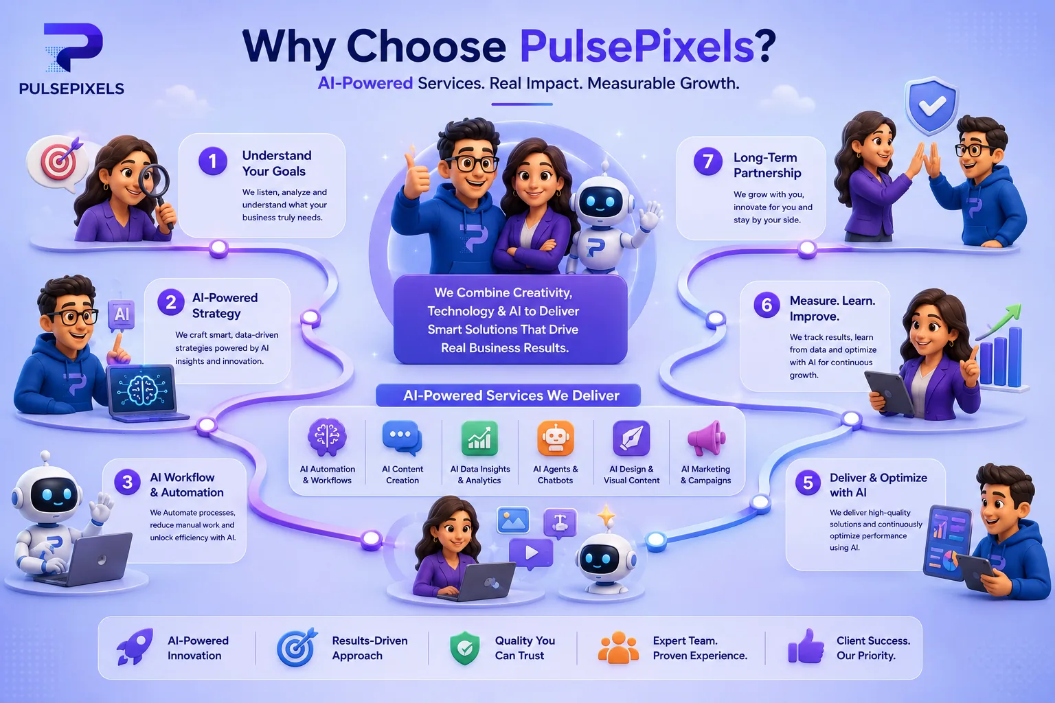 The PulsePixels approach: understand goals, build AI strategy, automate, deliver, measure and partner long term